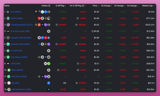 算法稳定币年终回顾：UST类产品已消失，总体市值下降90%