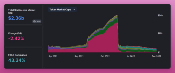 算法稳定币年终回顾：UST类产品已消失，总体市值下降90%