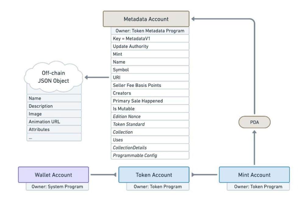 解析Metaplex：將Solana NFT鑄造成本降低1000倍的幕後英雄
