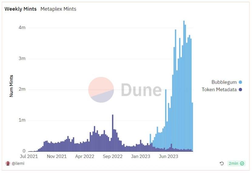 解析Metaplex：將Solana NFT鑄造成本降低1000倍的幕後英雄