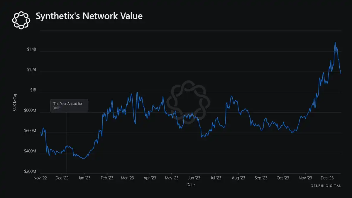 Delphi Digital年终总结：多链世界不可避免，Blur重塑NFT流动性