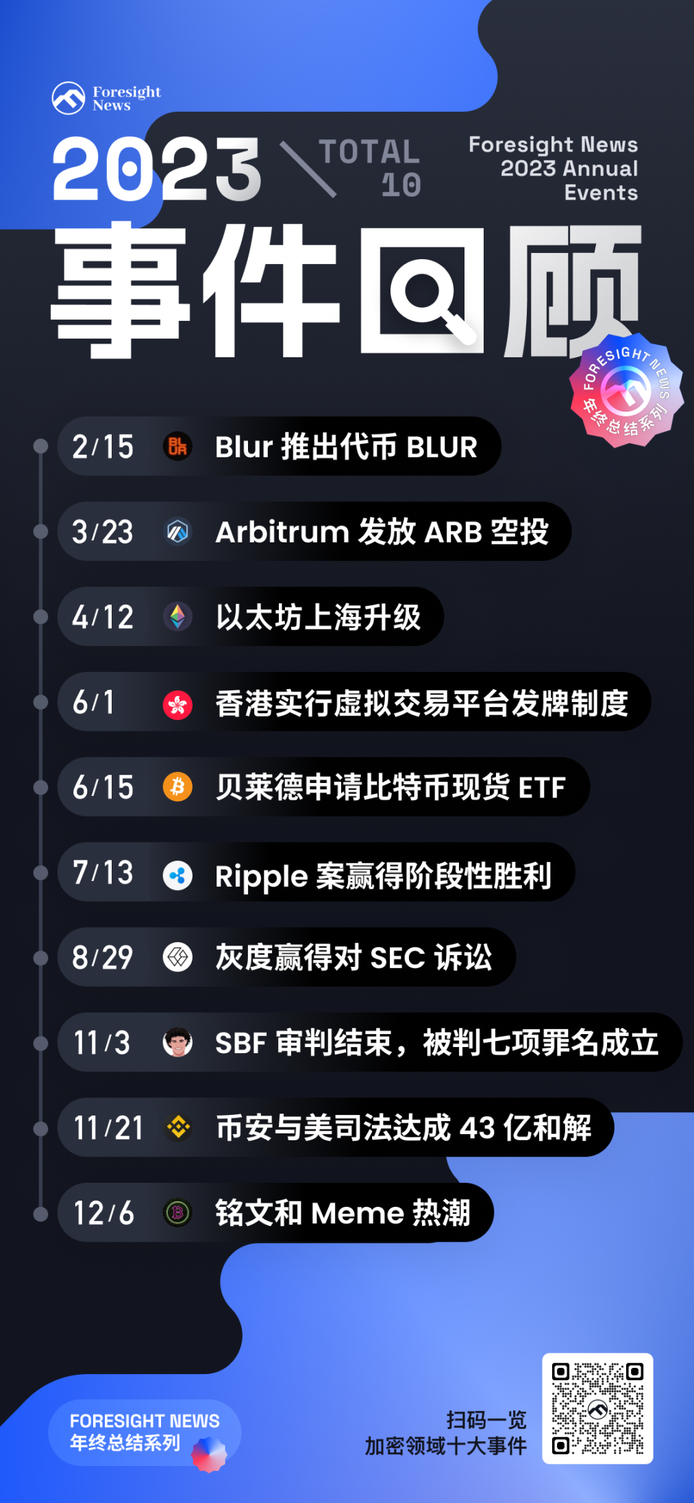 2023加密十大年度事件：香港、币安、贝莱德ETF、比特币铭文...