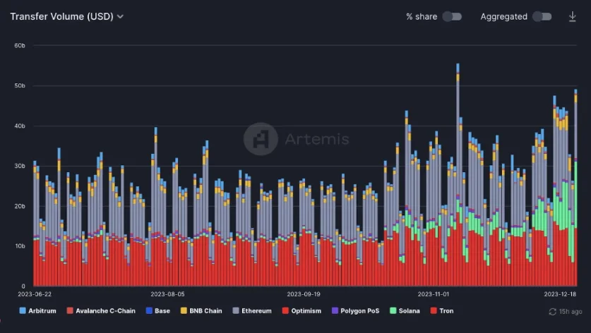 Paxos杀入火热的Solana生态，USDP迎来新生机？