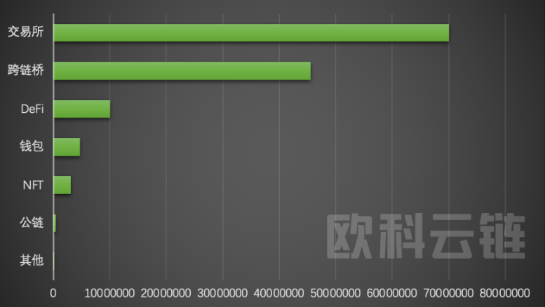2022年全球区块链生态安全报告：8成以上损失集中在 DeFi 和跨链桥，钓鱼攻击是最常见手法