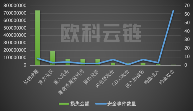 2022年全球区块链生态安全报告：8成以上损失集中在 DeFi 和跨链桥，钓鱼攻击是最常见手法