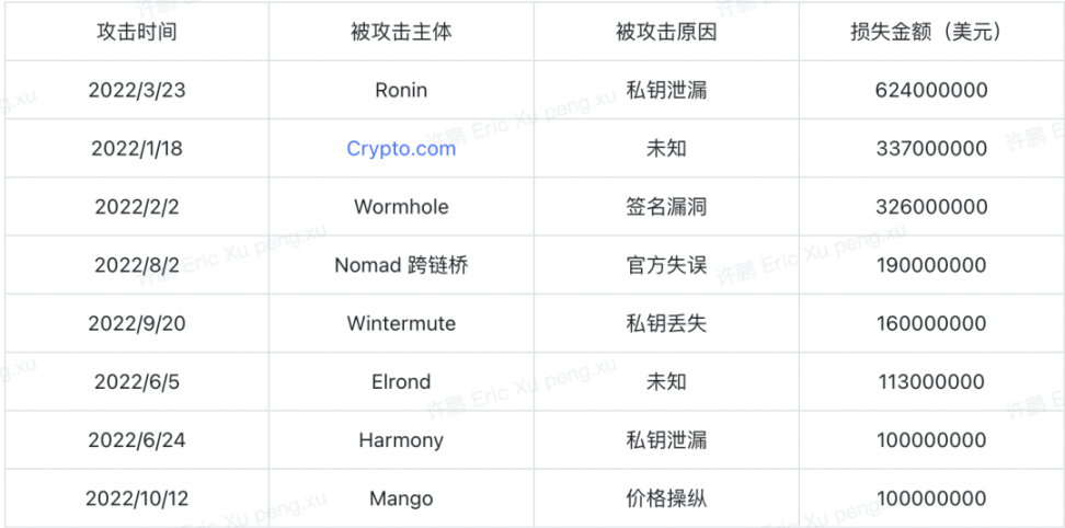 2022年全球区块链生态安全报告：8成以上损失集中在 DeFi 和跨链桥，钓鱼攻击是最常见手法