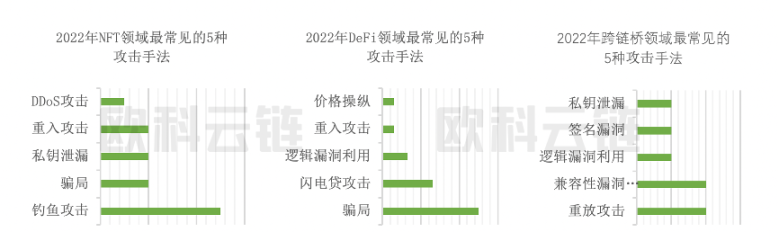2022年全球区块链生态安全报告：8成以上损失集中在 DeFi 和跨链桥，钓鱼攻击是最常见手法