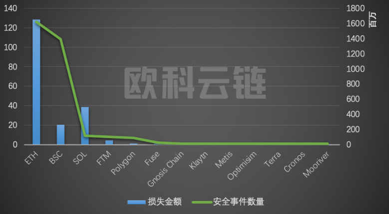 2022年全球区块链生态安全报告：8成以上损失集中在 DeFi 和跨链桥，钓鱼攻击是最常见手法