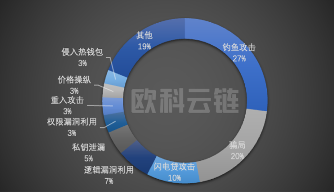 2022年全球区块链生态安全报告：8成以上损失集中在 DeFi 和跨链桥，钓鱼攻击是最常见手法
