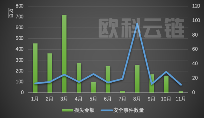 2022年全球区块链生态安全报告：8成以上损失集中在 DeFi 和跨链桥，钓鱼攻击是最常见手法