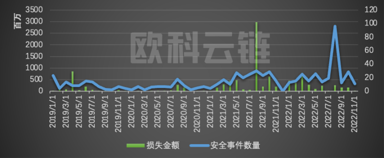 2022年全球区块链生态安全报告：8成以上损失集中在 DeFi 和跨链桥，钓鱼攻击是最常见手法