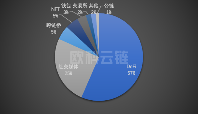 2022年全球區塊鏈生態安全報告：8成以上損失集中在 DeFi 和跨鏈橋，釣魚攻擊是最常見手法