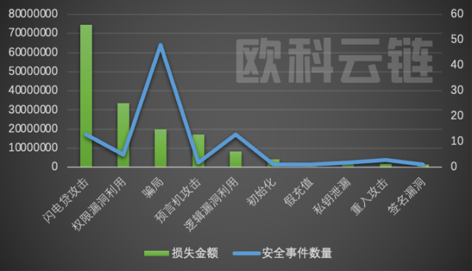 2022年全球區塊鏈生態安全報告：8成以上損失集中在 DeFi 和跨鏈橋，釣魚攻擊是最常見手法
