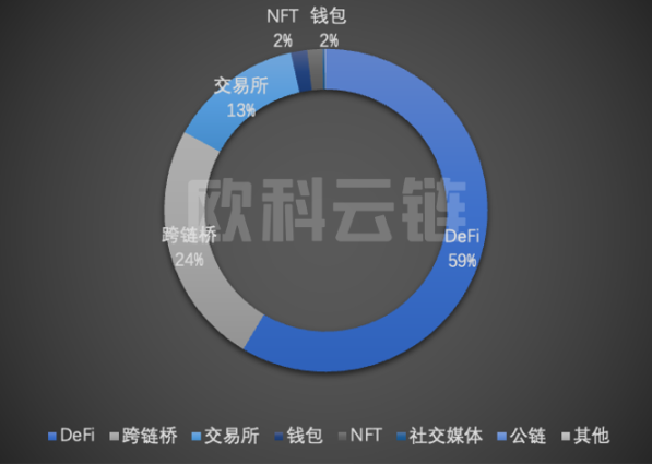 2022年全球区块链生态安全报告：8成以上损失集中在 DeFi 和跨链桥，钓鱼攻击是最常见手法