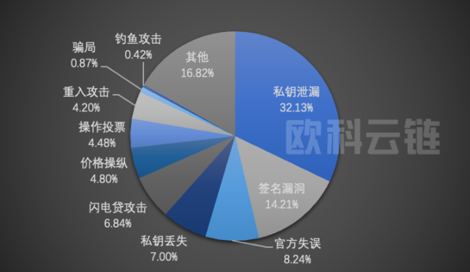 2022年全球区块链生态安全报告：8成以上损失集中在 DeFi 和跨链桥，钓鱼攻击是最常见手法