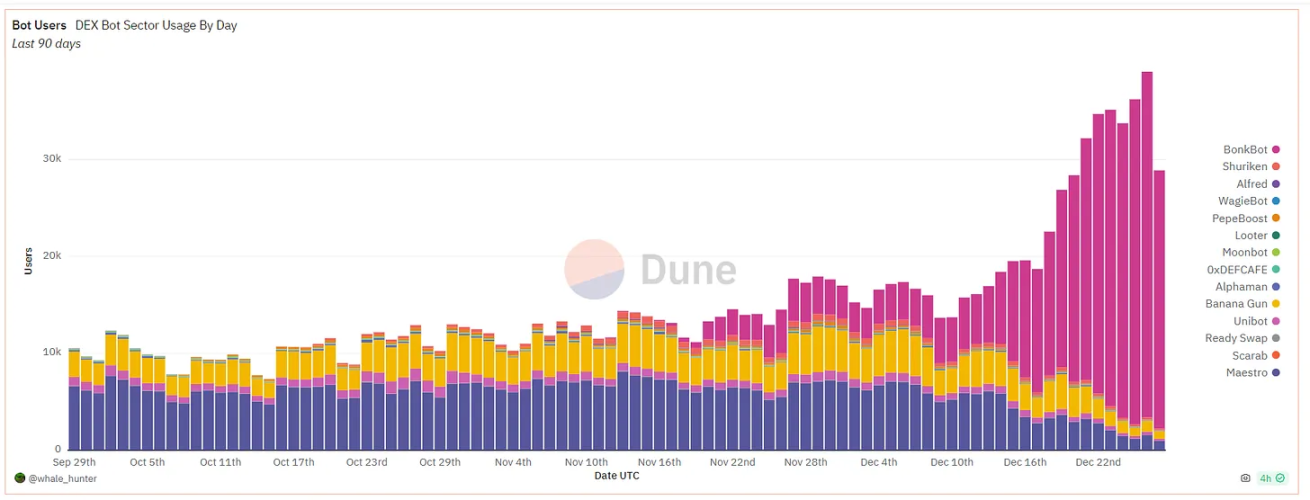 Chaindege聪明钱周报:交易量和流动性从以太坊转向Solana上的Meme