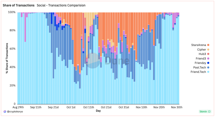 复盘2023年Web3社交赛道：SocialFi平台受关注，用户流失亦明显