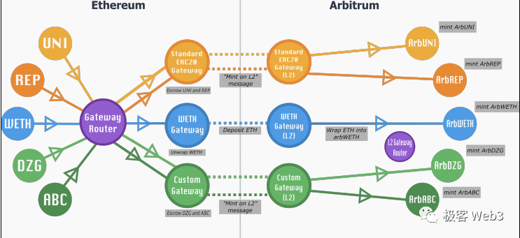 前Arbitrum技術大使解讀Arbitrum的組件結構（下）