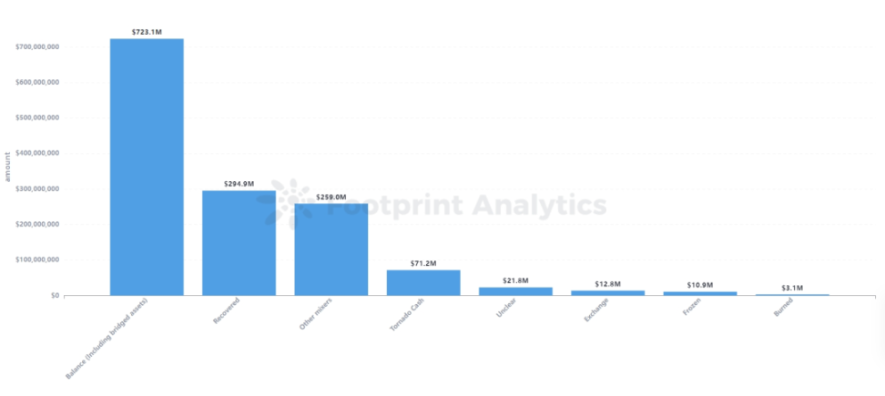 2023年Web3安全態勢及反洗錢分析報告