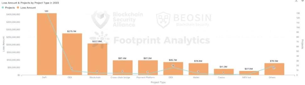 2023年Web3安全態勢及反洗錢分析報告
