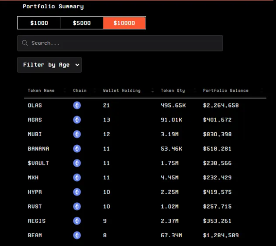 Chaindege聪明钱周报:交易量和流动性从以太坊转向Solana上的Meme