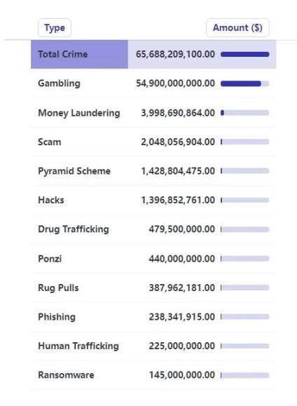 2023年Web3安全態勢及反洗錢分析報告