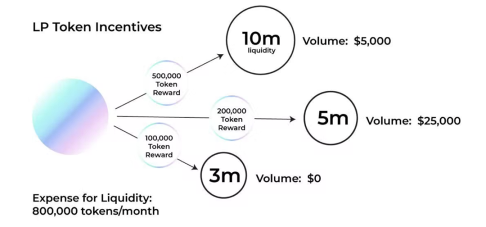 流动性挖矿2.0：更公平且有效的LP激励方案