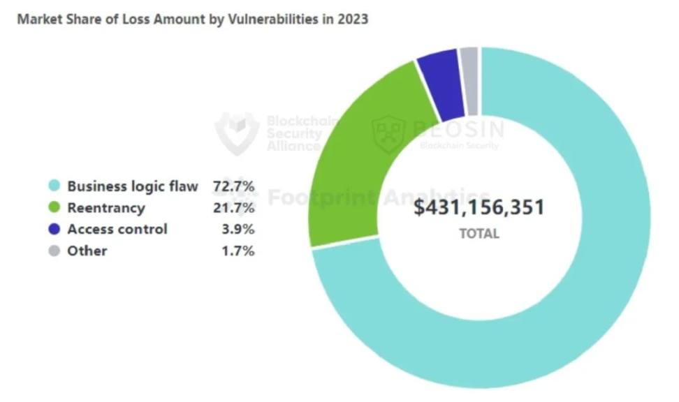2023年Web3安全态势及反洗钱分析报告