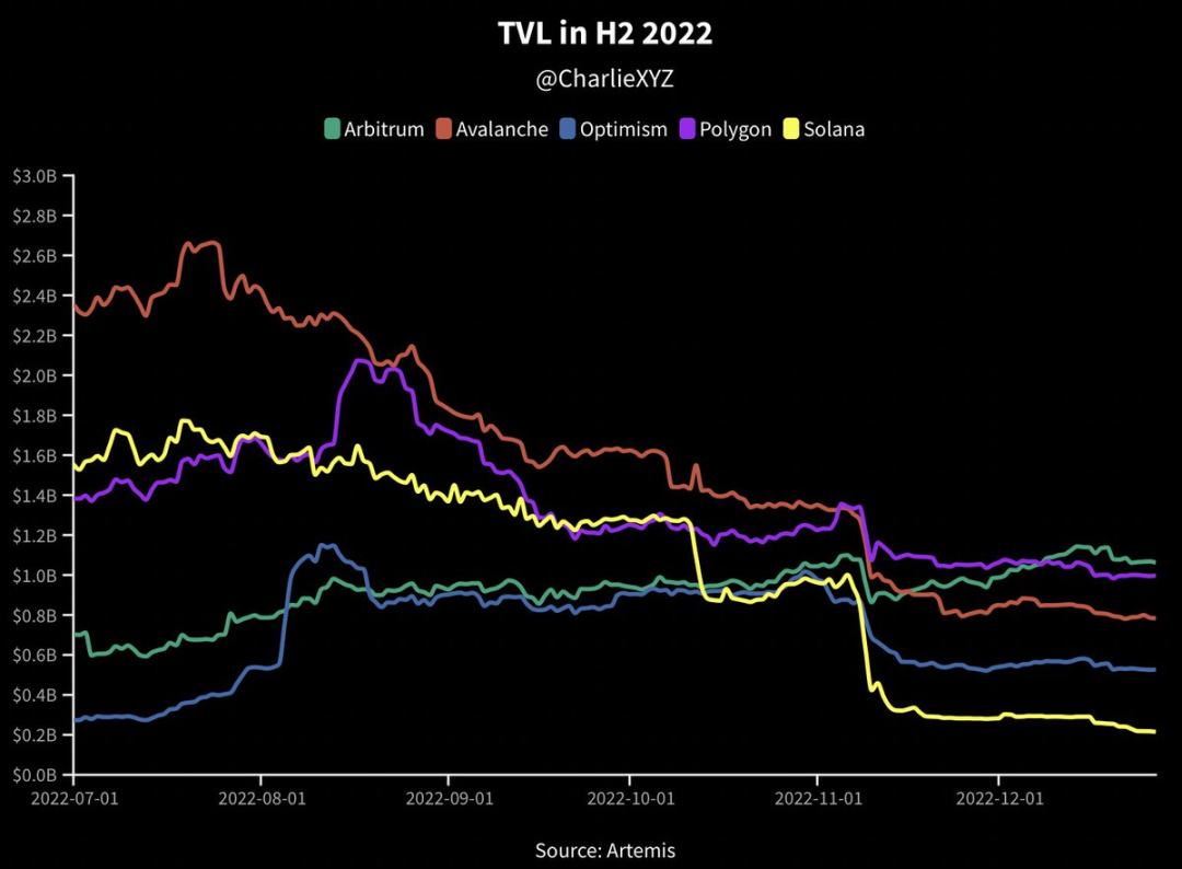 Solana王朝的兴衰史：一个“以太坊杀手”的崛起与陨落