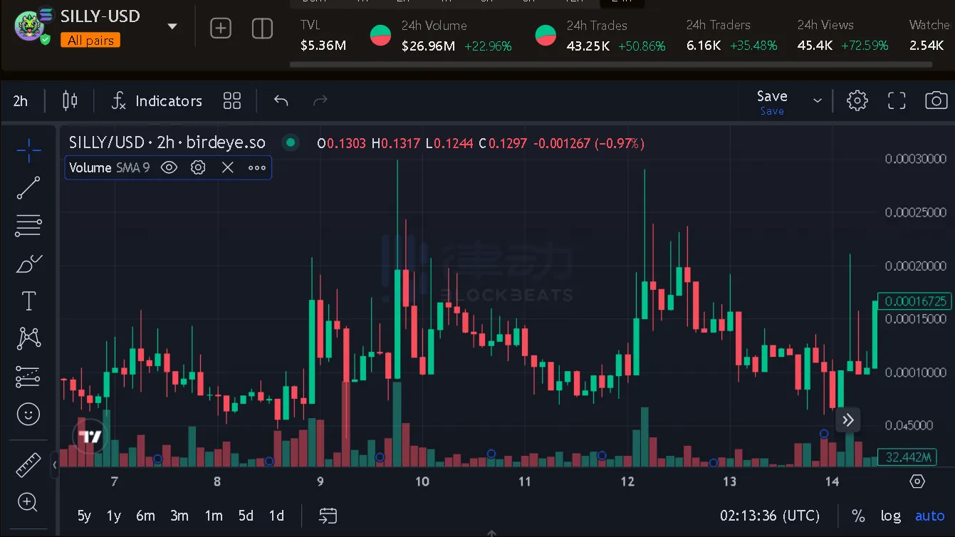 “傻龍有傻福”，上漲萬倍的Silly Dragons是如何成為Solana精神圖騰的？