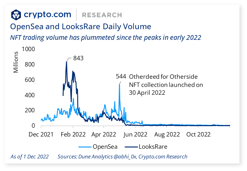 Crypto.com年终报告：2022 年十大加密货币事件和趋势