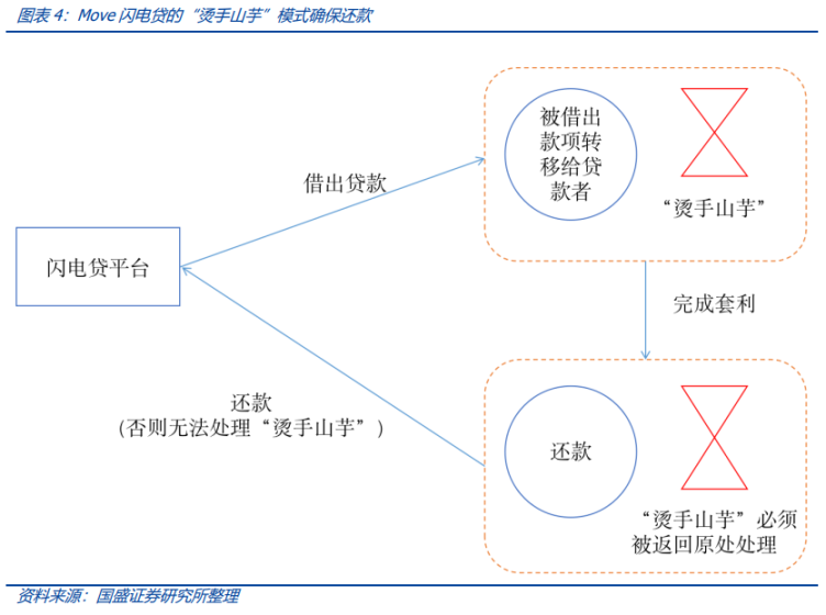 Move語言分析：如何避免閃電貸重入攻擊？