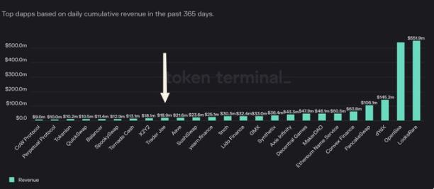 擴展至Arbitrum，Avalanche頭牌AMM協議Trader Joe能否實現新的突破？