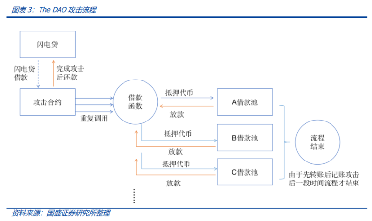 Move語言分析：如何避免閃電貸重入攻擊？