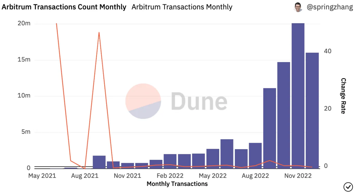 Bankless回顧2022以太坊L2發展：逆勢生長，激流勇進
