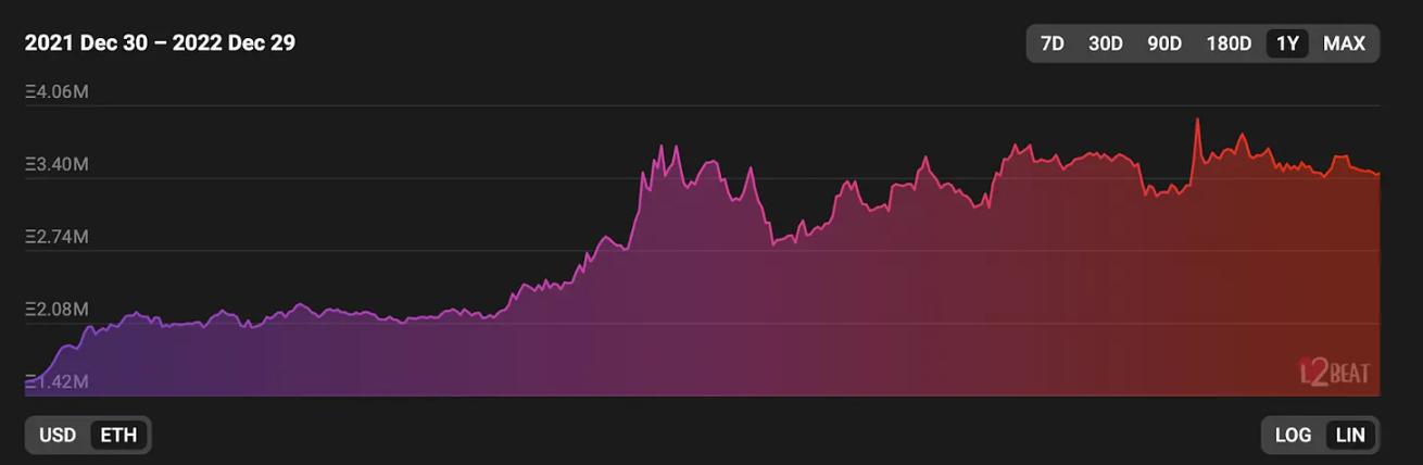 Bankless回顧2022以太坊L2發展：逆勢生長，激流勇進