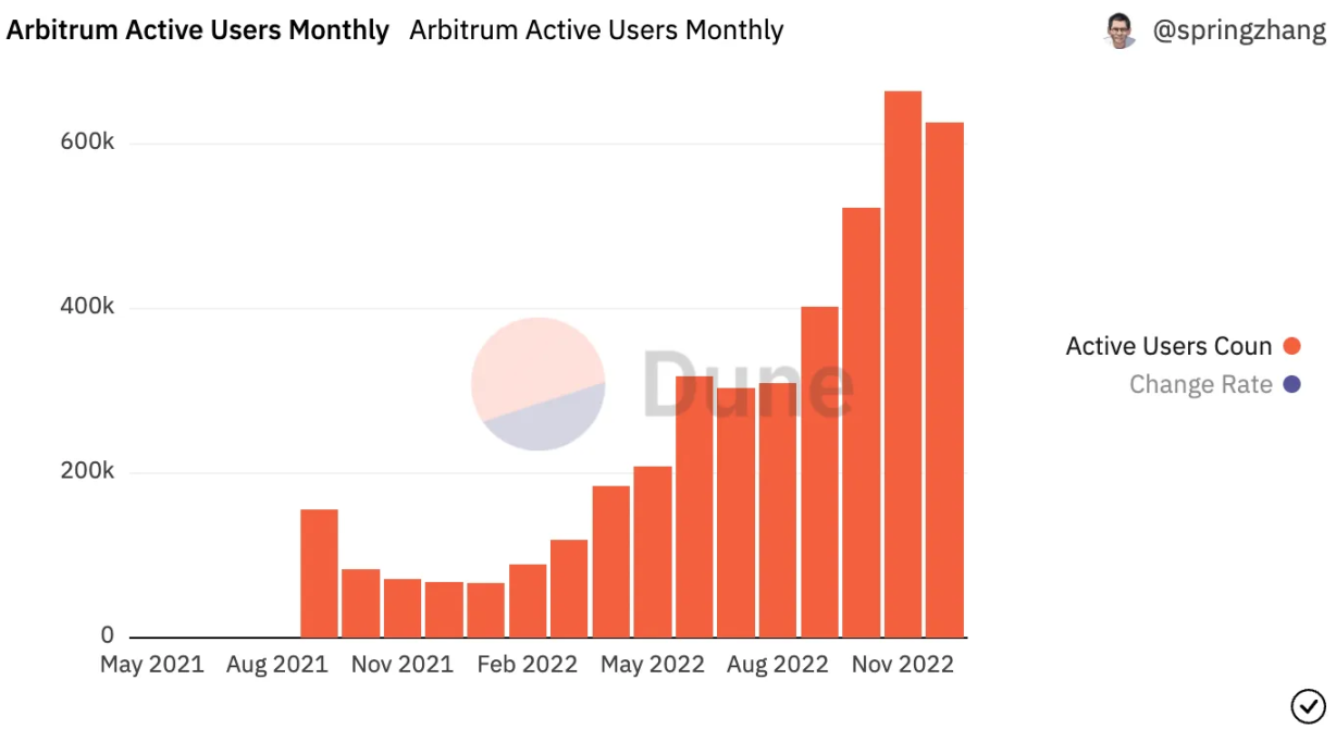 Bankless回顧2022以太坊L2發展：逆勢生長，激流勇進