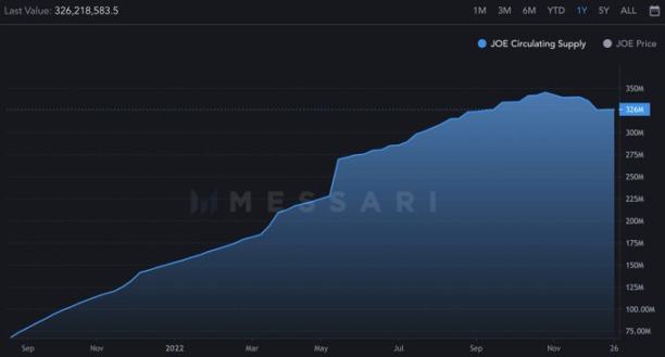 擴展至Arbitrum，Avalanche頭牌AMM協議Trader Joe能否實現新的突破？