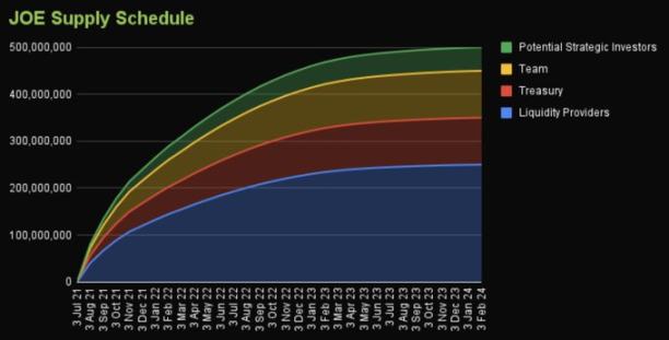 擴展至Arbitrum，Avalanche頭牌AMM協議Trader Joe能否實現新的突破？