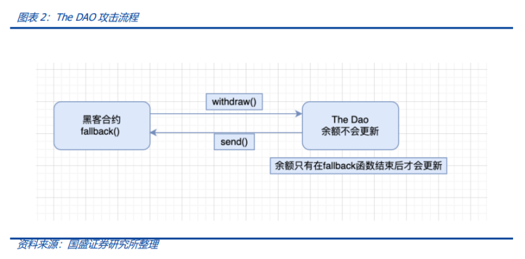 Move語言分析：如何避免閃電貸重入攻擊？