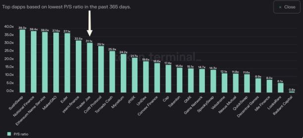 擴展至Arbitrum，Avalanche頭牌AMM協議Trader Joe能否實現新的突破？