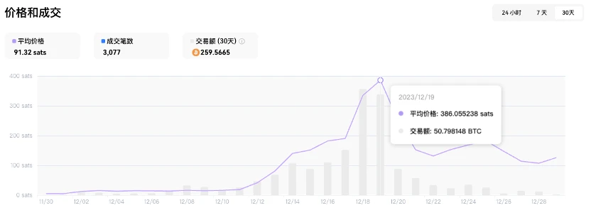 数据回顾铭文和memecoin上所后的表现，还有上升空间吗？