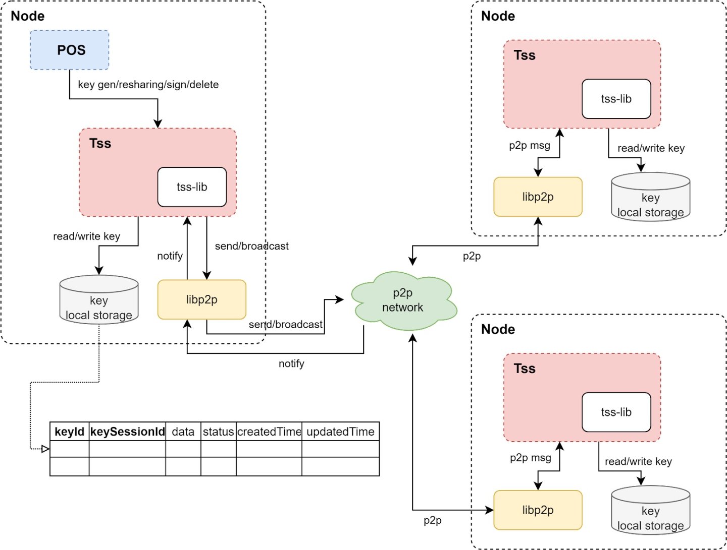 解讀Metis PoS「排序池」：權利下放，通往去中心化Rollup之路