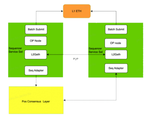 解读Metis PoS“排序池”：权利下放，通往去中心化Rollup之路