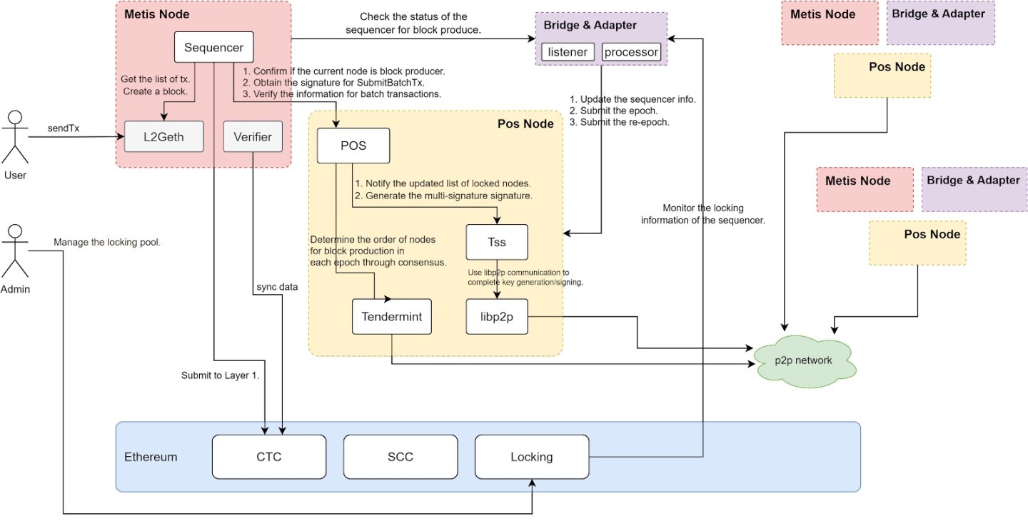 解读Metis PoS“排序池”：权利下放，通往去中心化Rollup之路
