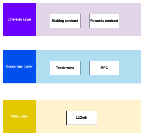 解讀Metis PoS「排序池」：權利下放，通往去中心化Rollup之路