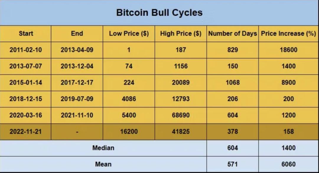 IOSG创始人2023年总结与新年展望：牛市已开启，好戏正上演