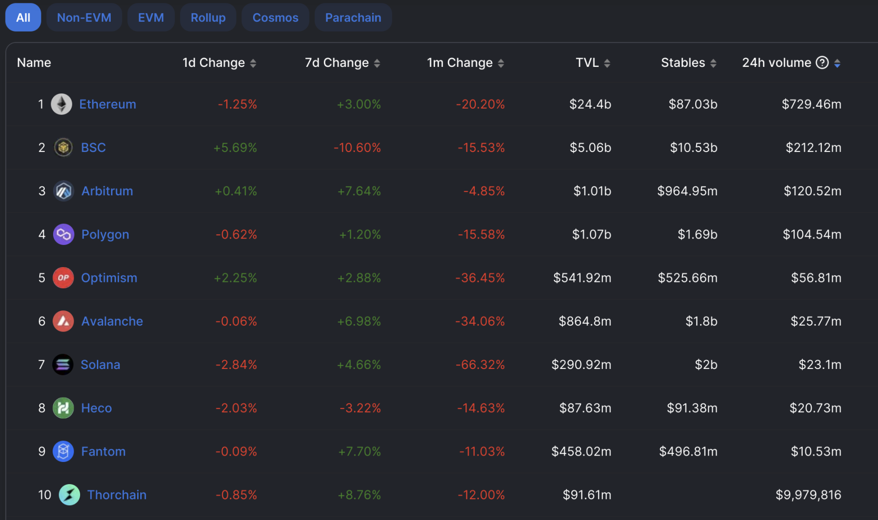 Web3的天下怎么分？一文解读以太坊Layer2与公链的格局演化