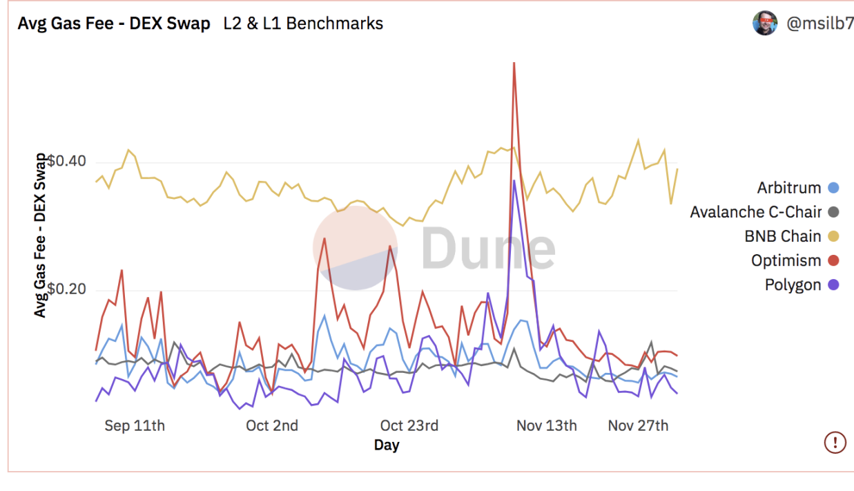 Web3的天下怎么分？一文解读以太坊Layer2与公链的格局演化