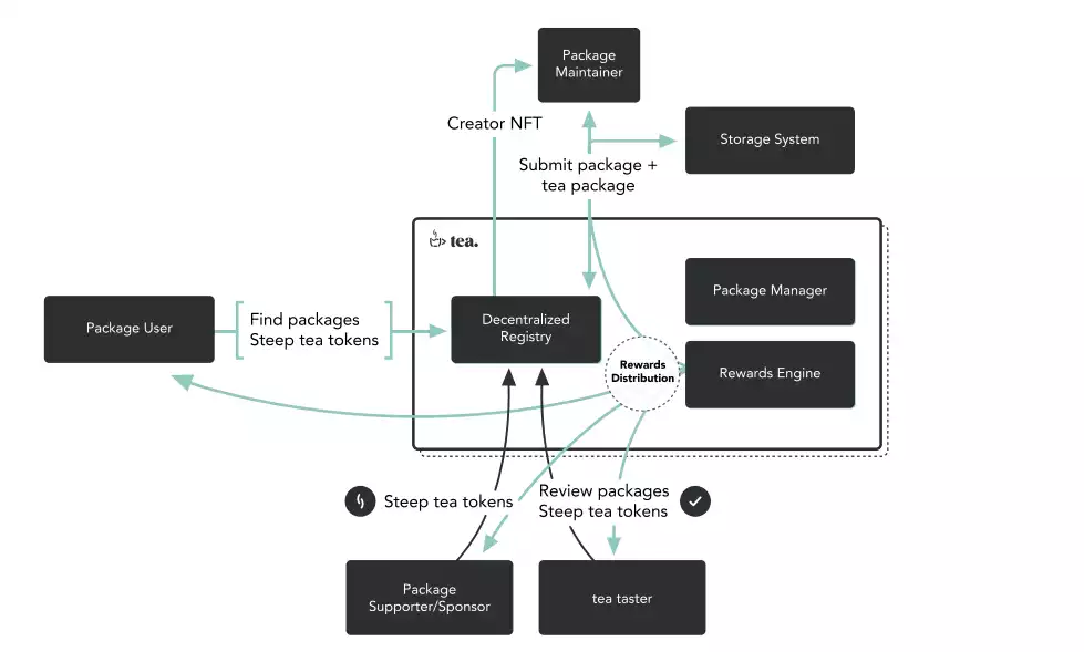 万字详解去中心化协议Tea.xyz：用Token激励开发者，建立公平合理的开源生态
